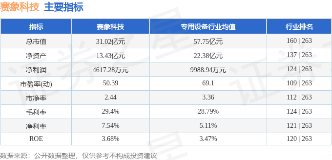 股票行情快报：赛象科技（002337）2月6日主力资金净买入417.29万元