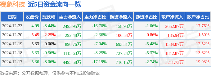 股票行情快报：赛象科技（002337）12月23日主力资金净卖出2493.95万元