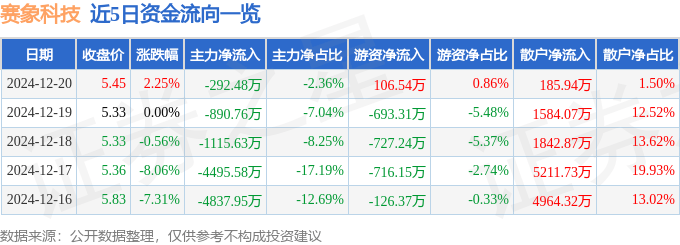 股票行情快报：赛象科技（002337）12月20日主力资金净卖出292.48万元