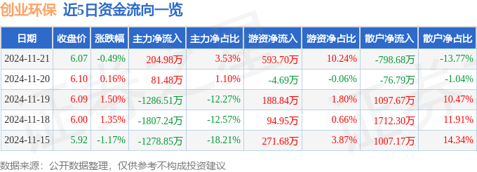 股票行情快报：创业环保（600874）11月21日主力资金净买入204.98万元