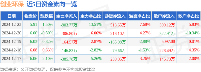 股票行情快报：创业环保（600874）12月23日主力资金净卖出903.77万元