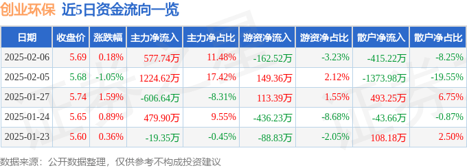 股票行情快报：创业环保（600874）2月6日主力资金净买入577.74万元