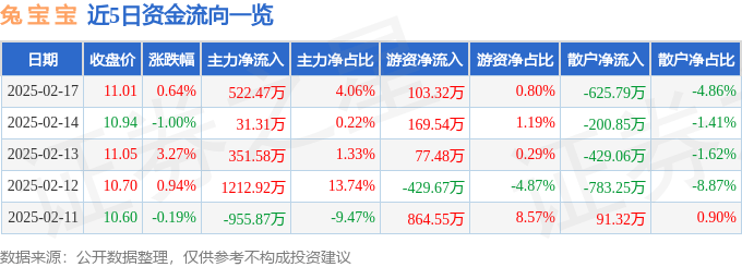 股票行情快报：兔宝宝（002043）2月17日主力资金净买入522.47万元
