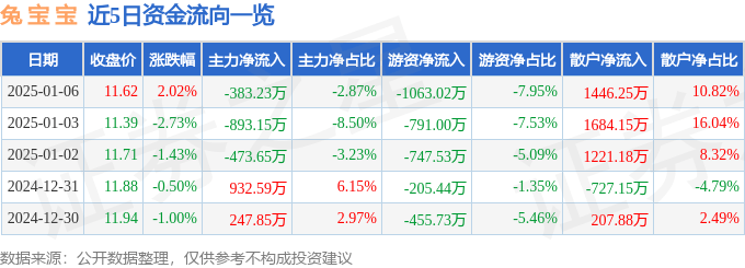 股票行情快报：兔宝宝（002043）1月6日主力资金净卖出383.23万元
