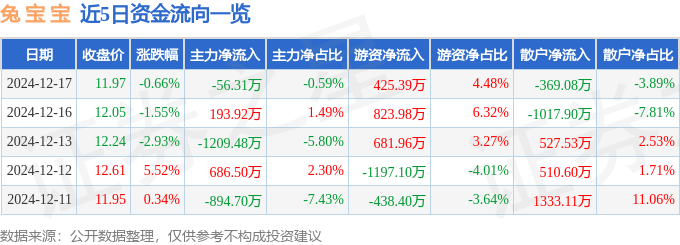 股票行情快报：兔宝宝（002043）12月17日主力资金净卖出56.31万元