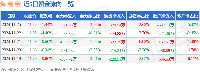 股票行情快报：兔宝宝（002043）11月25日主力资金净买入341.58万元
