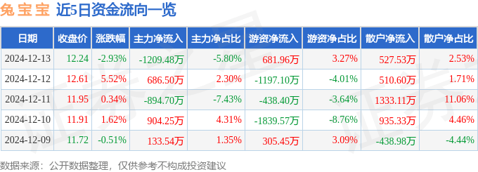 股票行情快报：兔宝宝（002043）12月13日主力资金净卖出1209.48万元