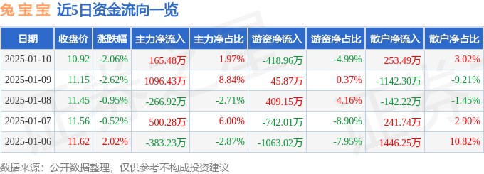 股票行情快报：兔宝宝（002043）1月10日主力资金净买入165.48万元