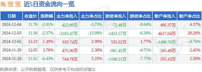 股票行情快报：兔宝宝（002043）12月4日主力资金净卖出422.89万元