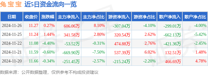 股票行情快报：兔宝宝（002043）11月26日主力资金净买入606.06万元