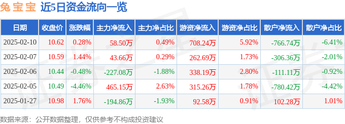 股票行情快报：兔宝宝（002043）2月10日主力资金净买入58.50万元
