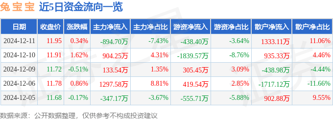 股票行情快报：兔宝宝（002043）12月11日主力资金净卖出894.70万元