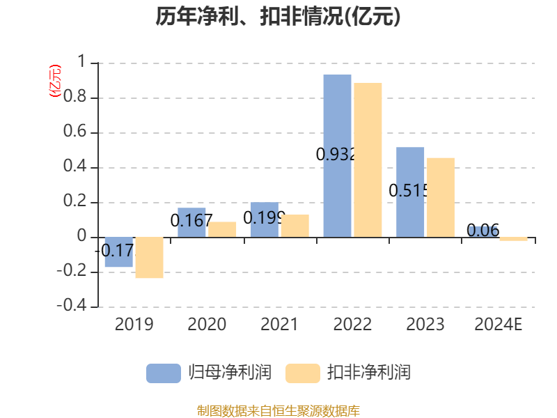 嘉麟杰：2024年净利同比预降84.45%-92.23%