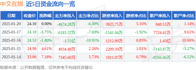 股票行情快报：中文在线（300364）1月20日主力资金净卖出4674.28万元