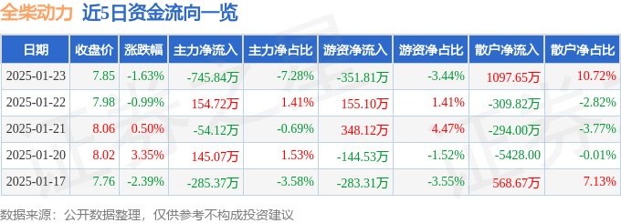 股票行情快报：全柴动力（600218）1月23日主力资金净卖出745.84万元