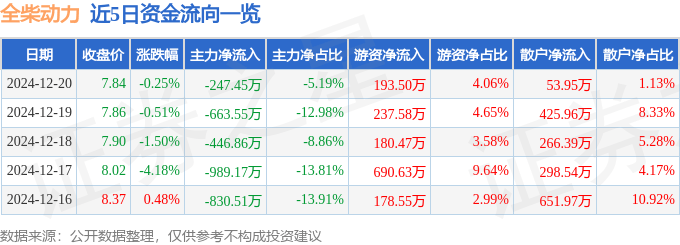 股票行情快报：全柴动力（600218）12月20日主力资金净卖出247.45万元