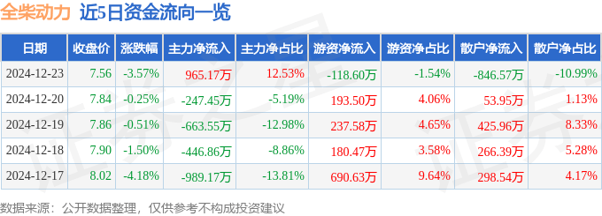 股票行情快报：全柴动力（600218）12月23日主力资金净买入965.17万元