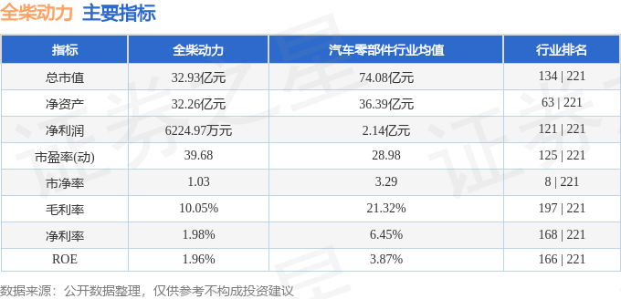 股票行情快报：全柴动力（600218）12月23日主力资金净买入965.17万元