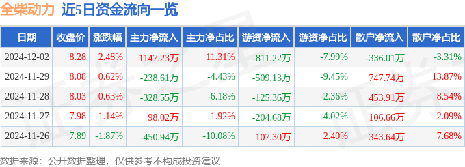 股票行情快报：全柴动力（600218）12月2日主力资金净买入1147.23万元