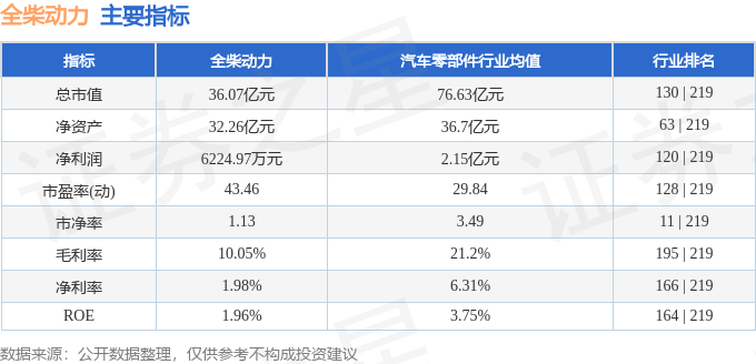 股票行情快报：全柴动力（600218）12月2日主力资金净买入1147.23万元