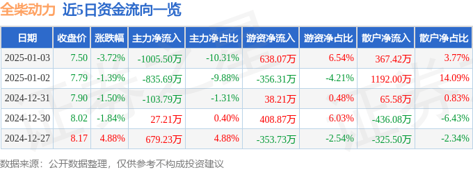股票行情快报：全柴动力（600218）1月3日主力资金净卖出1005.50万元