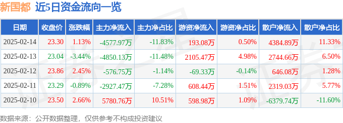 股票行情快报：新国都（300130）2月14日主力资金净卖出4577.97万元
