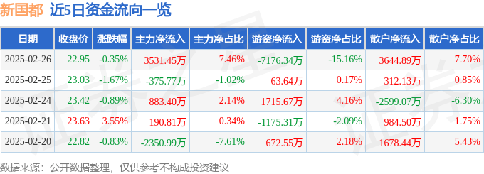 股票行情快报：新国都（300130）2月26日主力资金净买入3531.45万元
