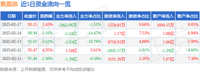 股票行情快报：景嘉微（300474）2月17日主力资金净卖出2862.96万元