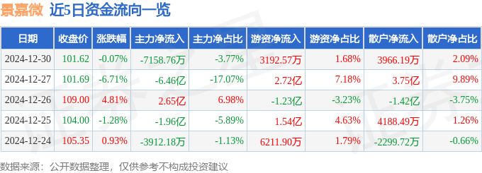 股票行情快报：景嘉微（300474）12月30日主力资金净卖出7158.76万元