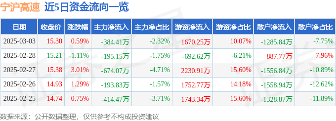 股票行情快报：宁沪高速（600377）3月3日主力资金净卖出384.41万元
