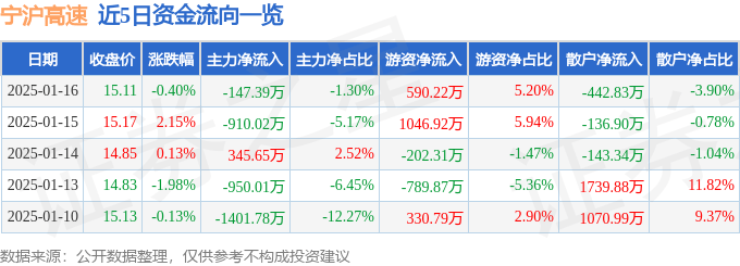 股票行情快报：宁沪高速（600377）1月16日主力资金净卖出147.39万元