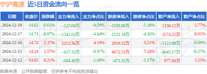 股票行情快报：宁沪高速（600377）12月18日主力资金净卖出127.04万元