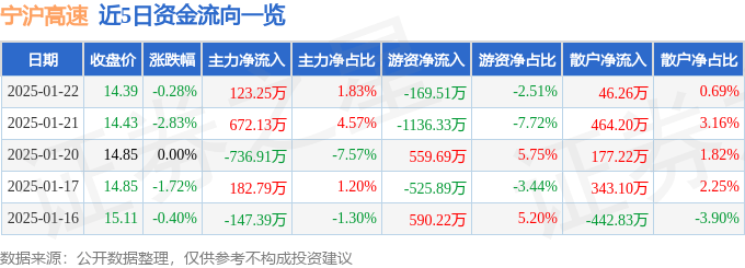 股票行情快报：宁沪高速（600377）1月22日主力资金净买入123.25万元