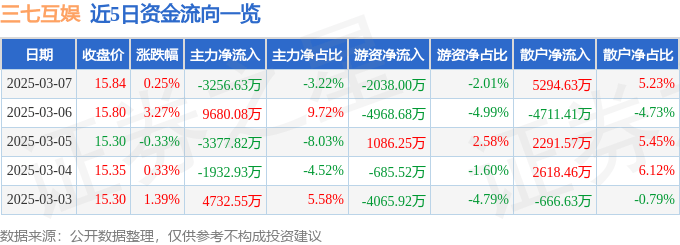 股票行情快报：三七互娱（002555）3月7日主力资金净卖出3256.63万元