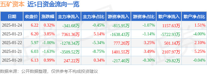 股票行情快报：五矿资本（600390）1月24日主力资金净卖出341.68万元