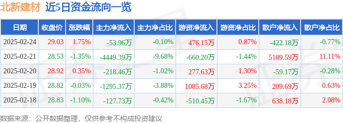 股票行情快报：北新建材（000786）2月24日主力资金净卖出53.96万元