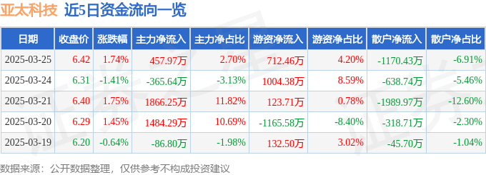 股票行情快报：亚太科技（002540）3月25日主力资金净买入457.97万元