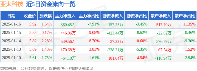 股票行情快报：亚太科技（002540）1月16日主力资金净卖出360.45万元