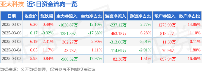 股票行情快报：亚太科技（002540）3月7日主力资金净卖出1036.87万元