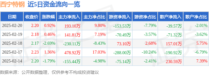 股票行情快报：西宁特钢（600117）2月20日主力资金净买入193.10万元