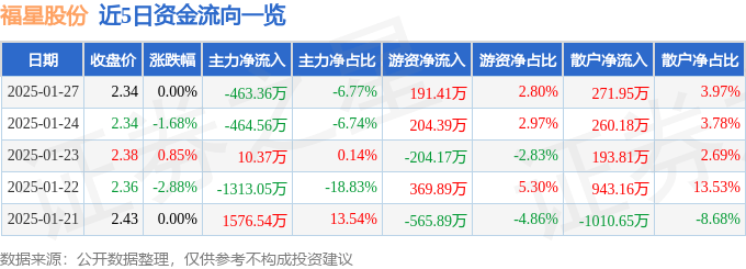 股票行情快报：福星股份（000926）1月27日主力资金净卖出463.36万元