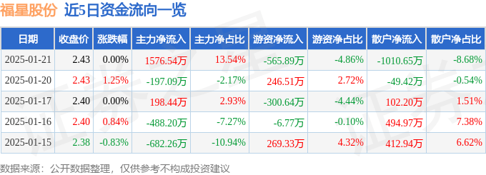 股票行情快报：福星股份（000926）1月21日主力资金净买入1576.54万元