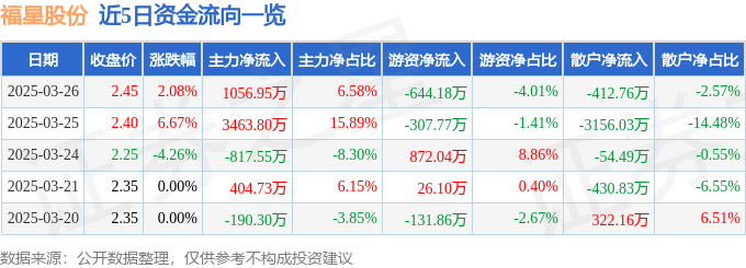 股票行情快报：福星股份（000926）3月26日主力资金净买入1056.95万元