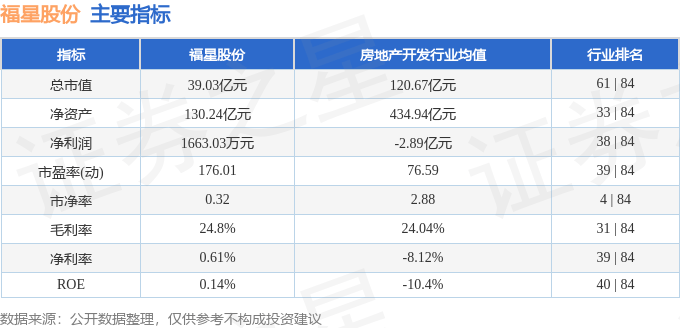 股票行情快报：福星股份（000926）3月26日主力资金净买入1056.95万元