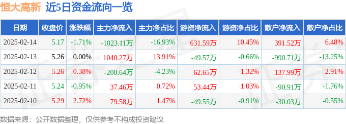 股票行情快报：恒大高新（002591）2月14日主力资金净卖出1023.11万元