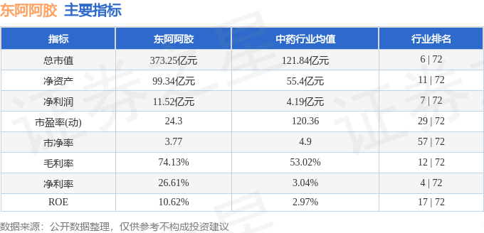 股票行情快报：东阿阿胶（000423）3月11日主力资金净卖出992.90万元