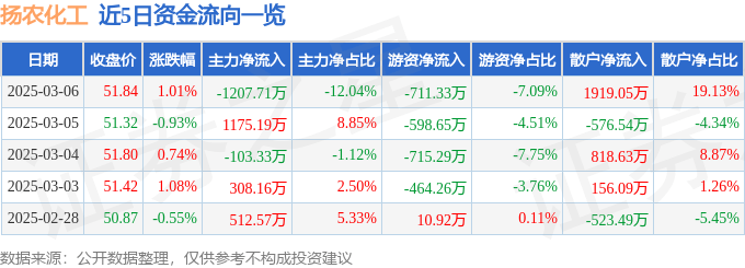 股票行情快报：扬农化工（600486）3月6日主力资金净卖出1207.71万元