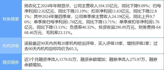 扬农化工涨5.28%，东兴证券一周前给出“买入”评级