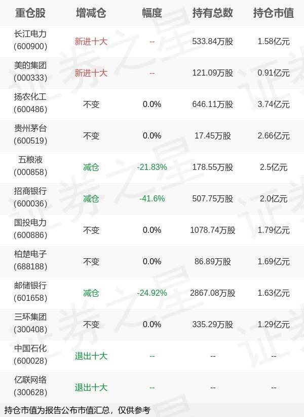 易方达基金张清华旗下易方达裕丰年报最新持仓，重仓扬农化工
