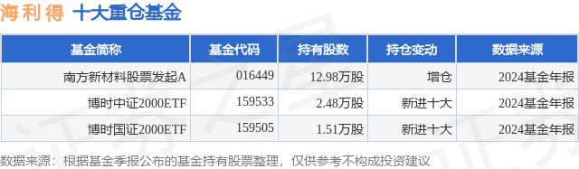 3月28日海利得跌5.96%，南方新材料股票发起A基金重仓该股
